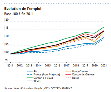 Evolution de l'emploi entre 2011 et 2021